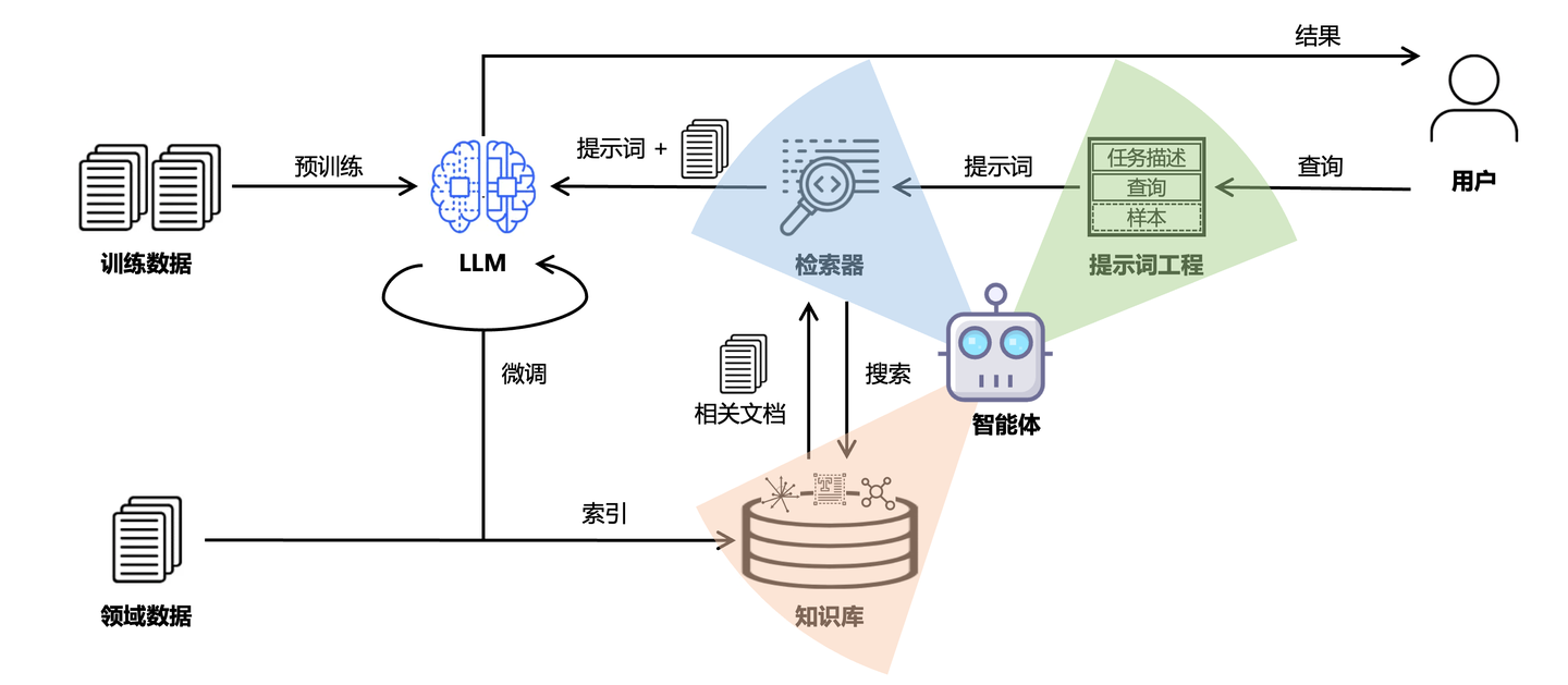 知识问答的 AI 工程链路