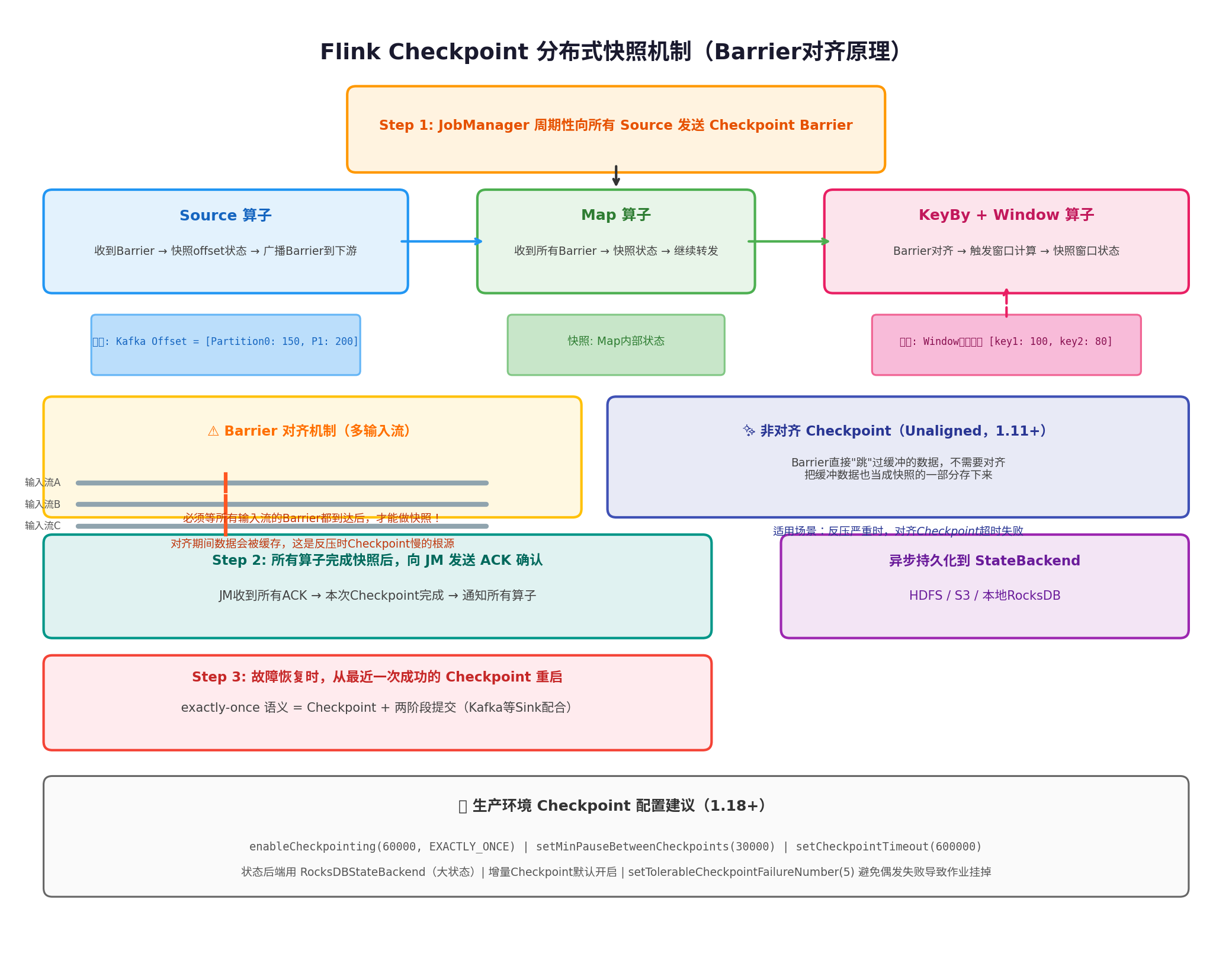 Flink Checkpoint分布式快照机制