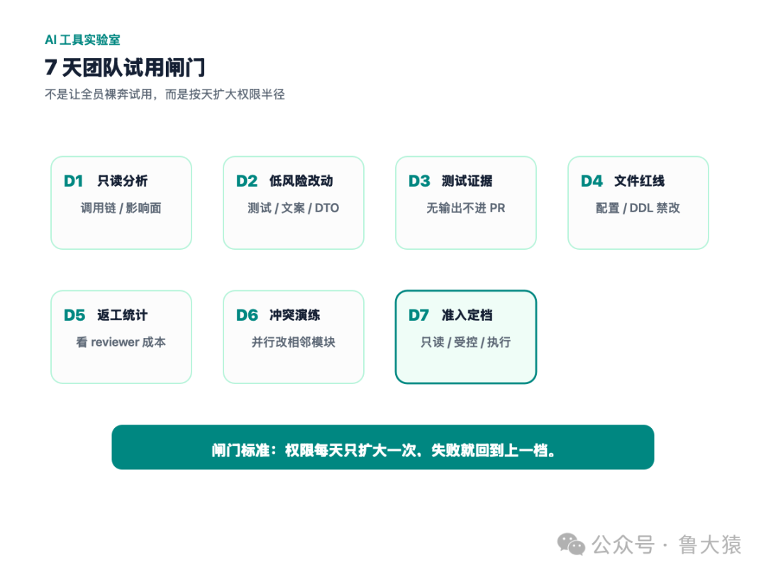 7 天团队试用闸门