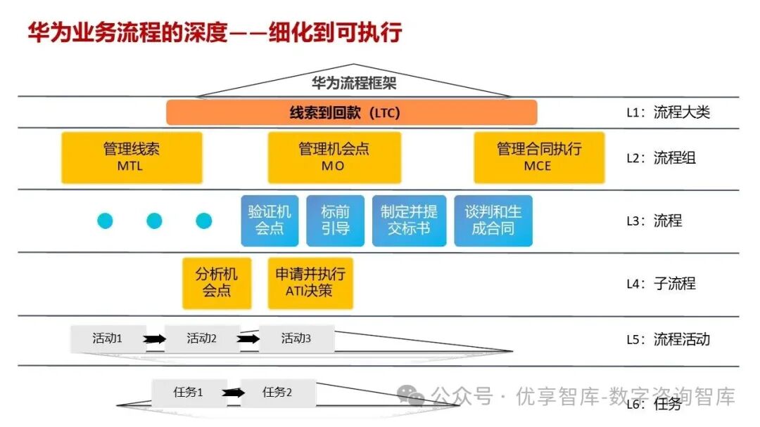 【108页PPT】华为流程体系及实施方法论:以客户价值为导向,构建六级流程架构(L1-L6),实现战略到执行的贯通_l2员工关系管理包括哪些 ...