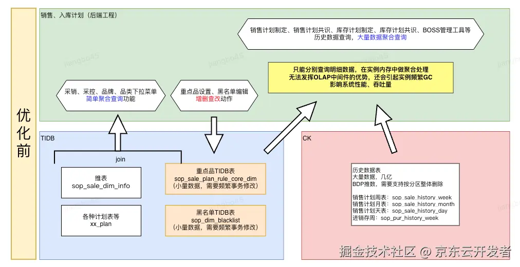 在这里插入图片描述 供应链计划性能优化解决方案-Clickhouse本地Join_数据