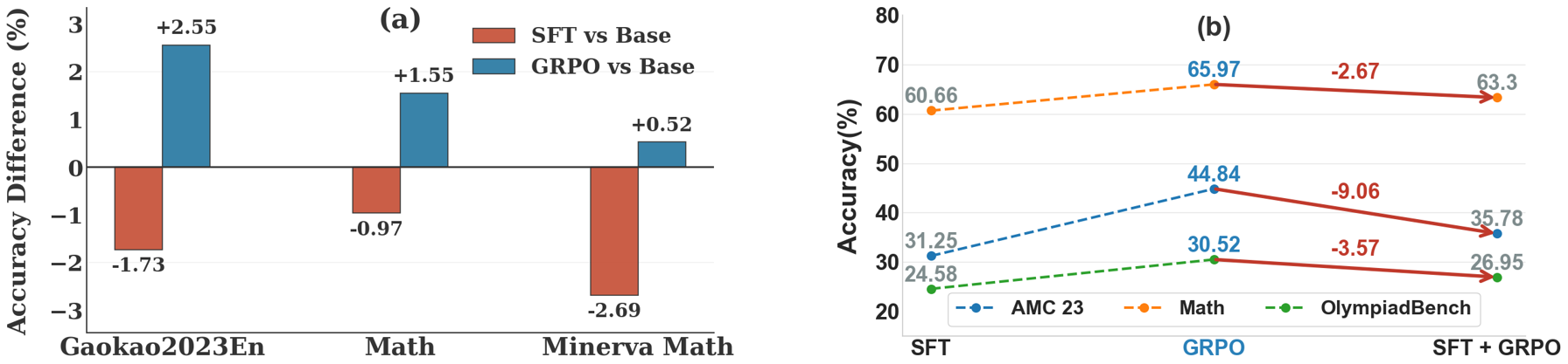 图1:SFT 让 Qwen2.5-Math-1.5B 在多个评测集上比 base 还差,且 SFT+GRPO 反而不如 GRPO 单跑