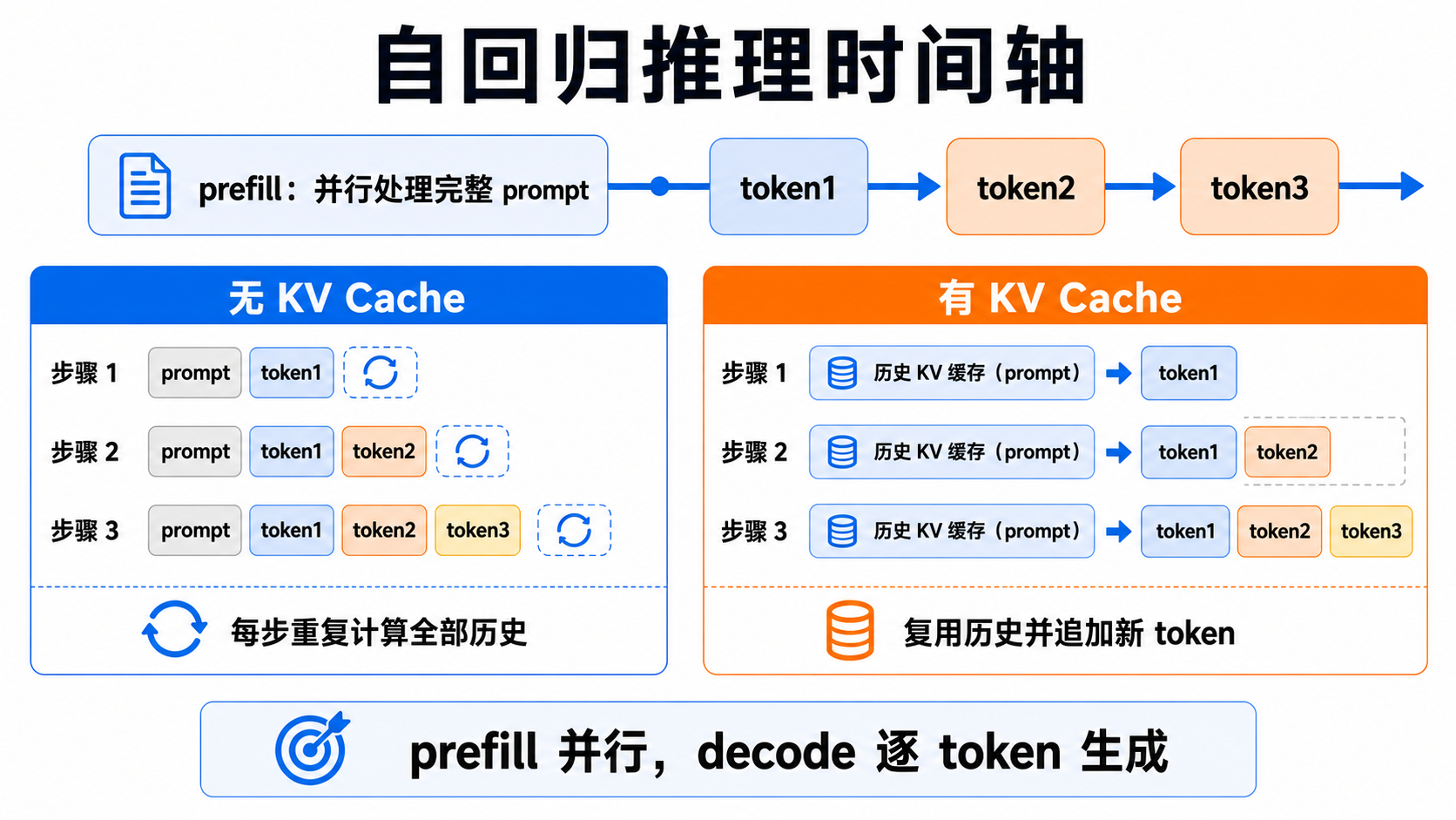Prefill、Decode 与 KV Cache 时间轴