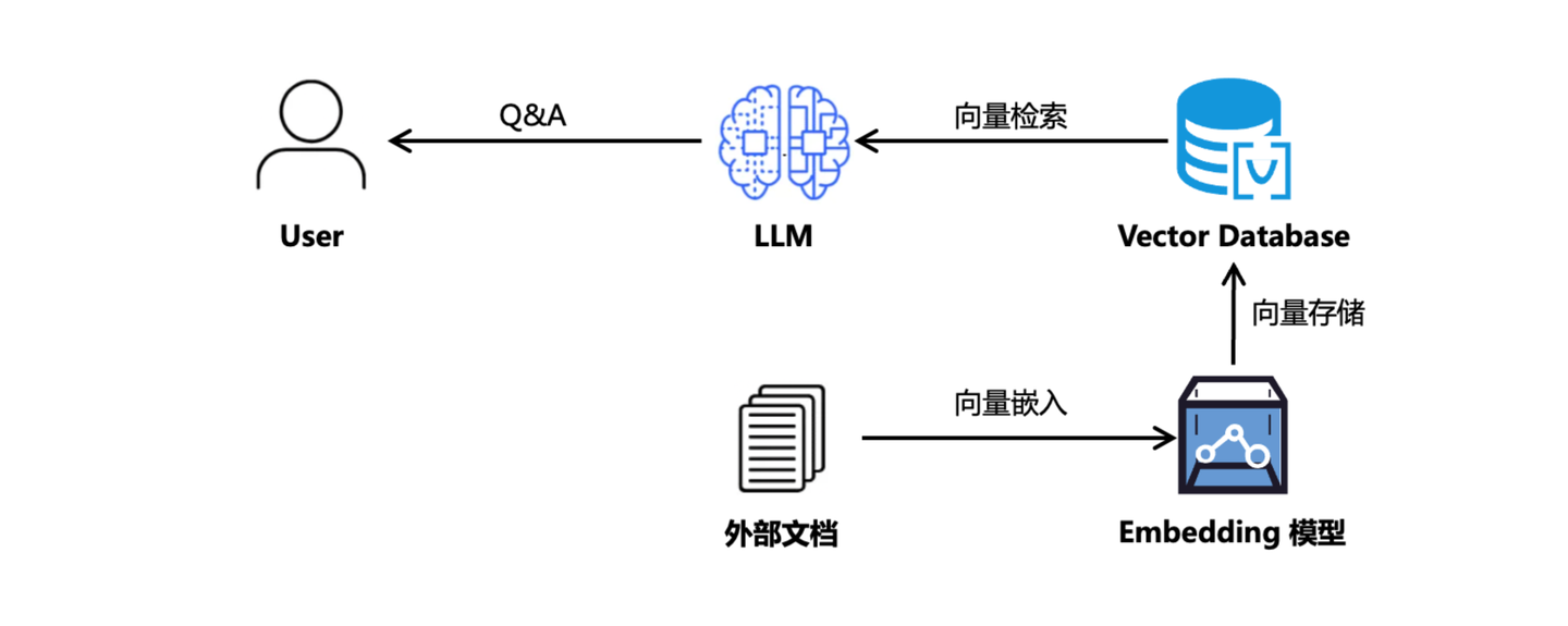 基于向量数据库的 RAG 链路