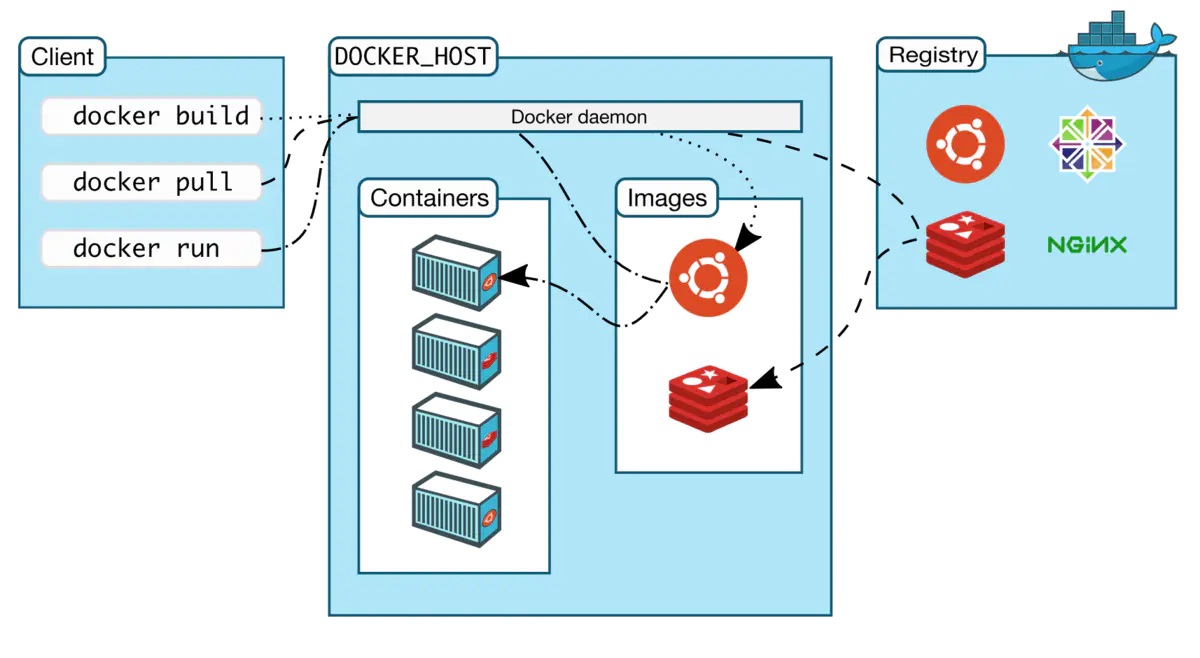 docker