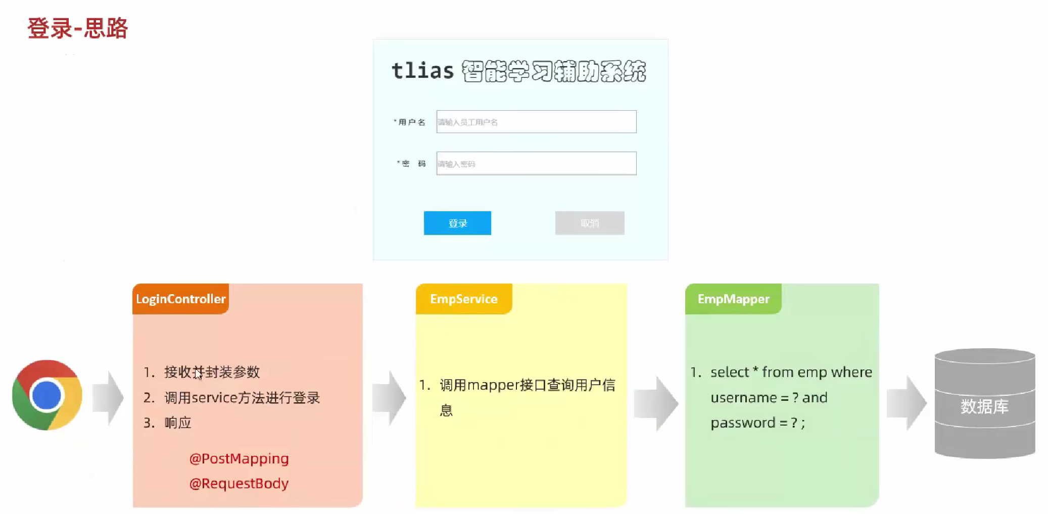 JavaWeb企业级开发---用户登录认证_web开发认证登录-CSDN博客
