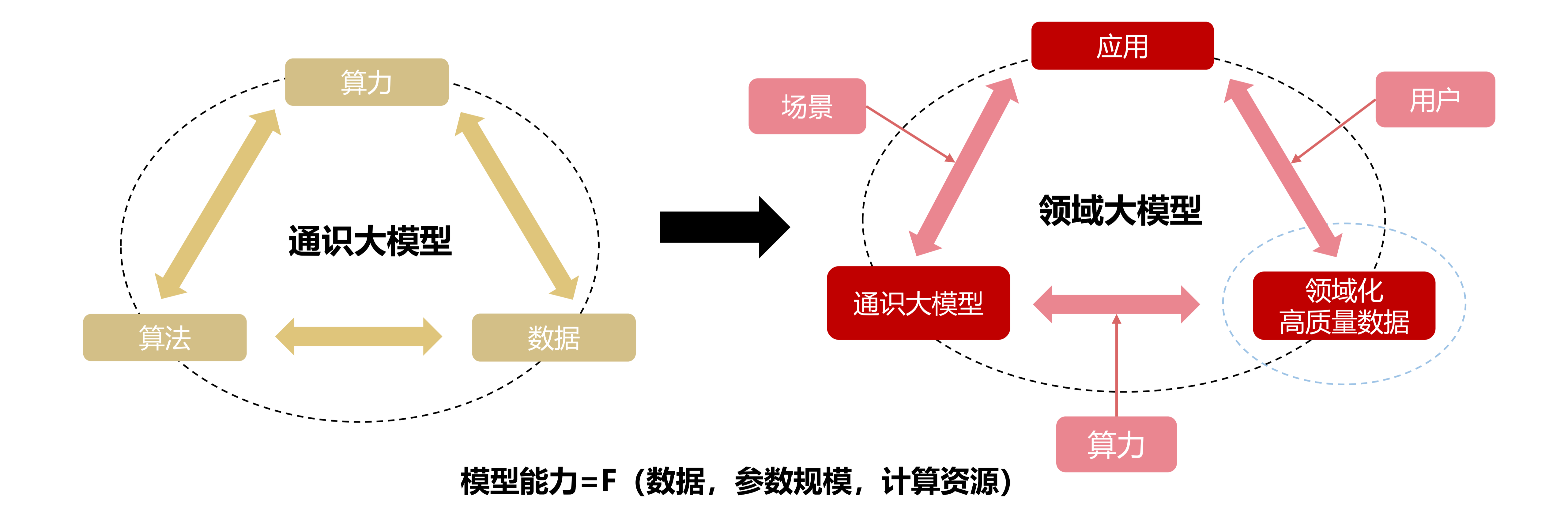 领域大模型的训练质量很大程度依赖于领域化的行业专识高质量数据集