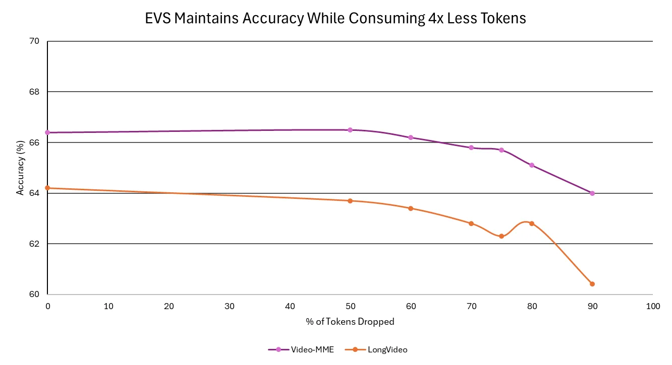 The line graph shows accuracy of two video benchmarks across various levels of tokens dropped with EVS. The graphs stay largely flat in terms of accuracy and slope down slightly after 50% token drops.