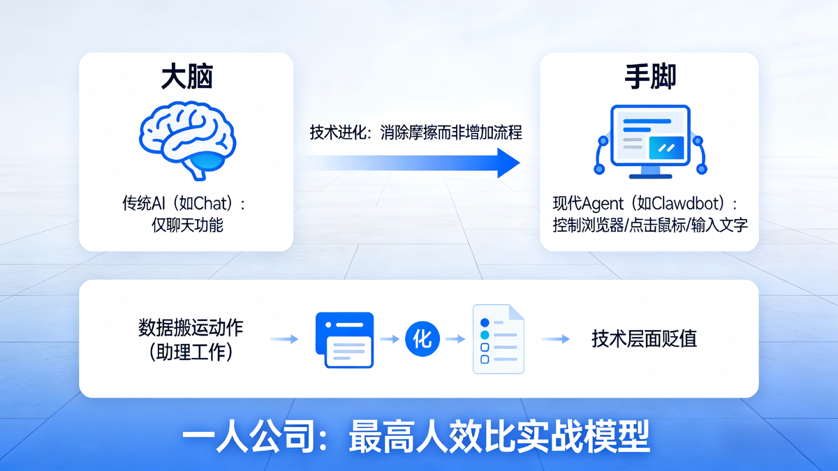 AI Agent自动化工作流程