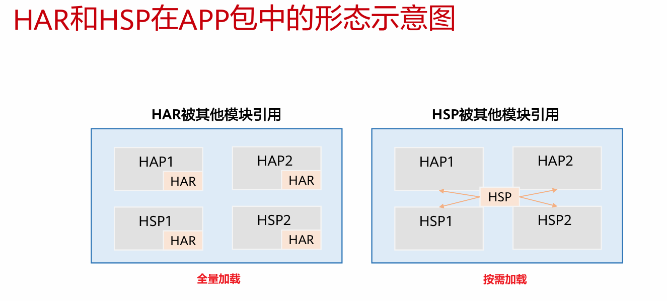 HAR和HSP在APP包中的形态示意图