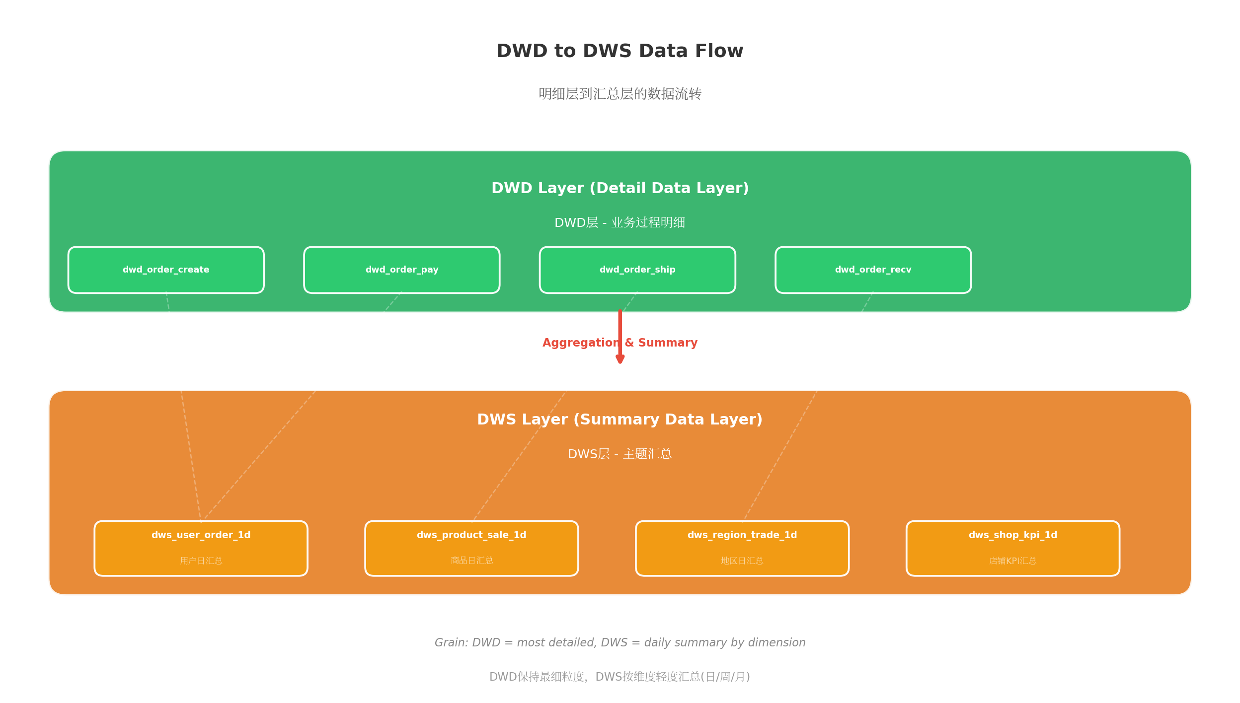 DWD到DWS流转