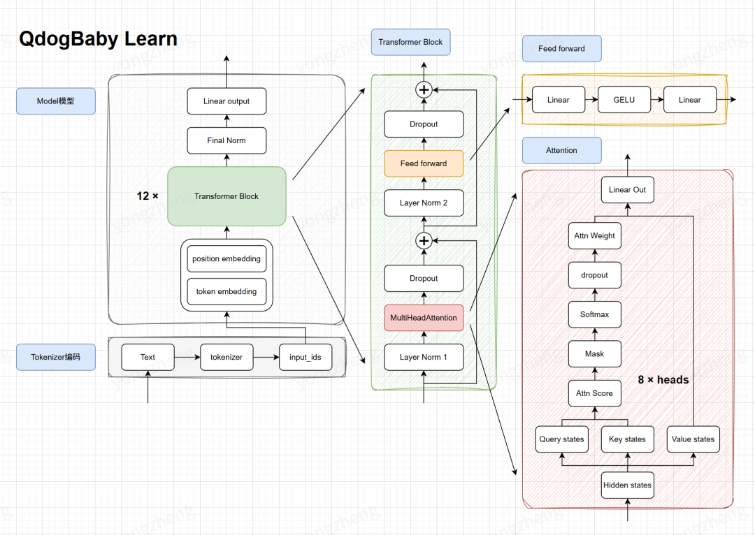 QDogBaby模型结构