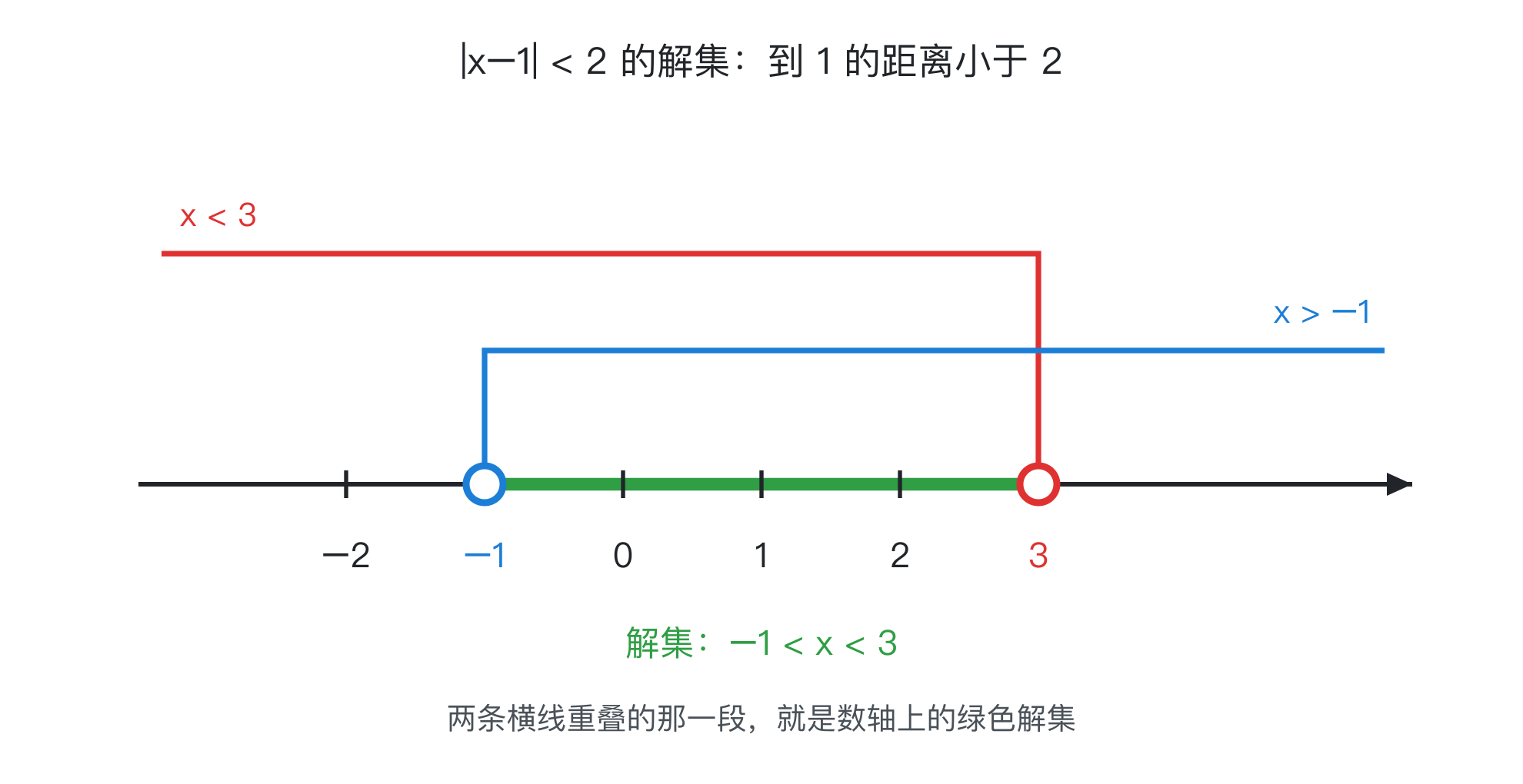 绝对值与距离