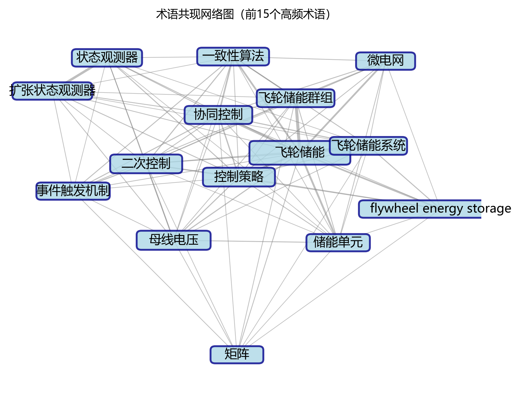 术语共现网络图