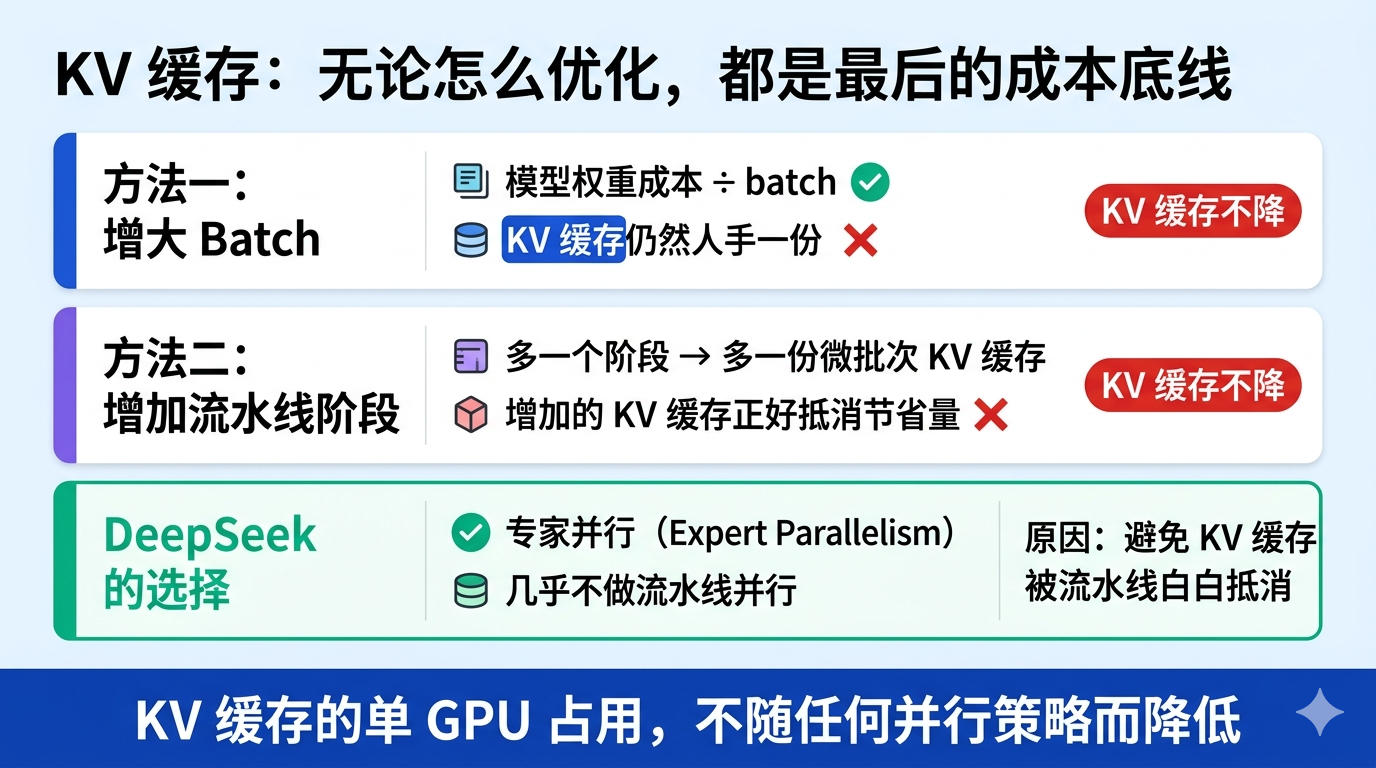 KV缓存无论怎么优化都是最后的成本底线