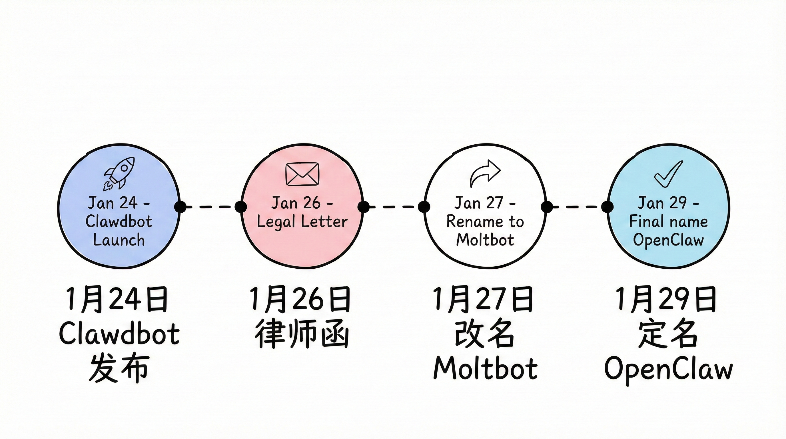 Clawdbot三次改名时间轴