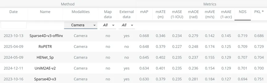 nuscenes camera-only 3d detection leaderboard