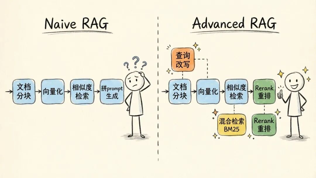 收藏 | RAG 从 Naive 到 Agentic，9 种架构一次讲清，小白也能轻松入门-CSDN博客