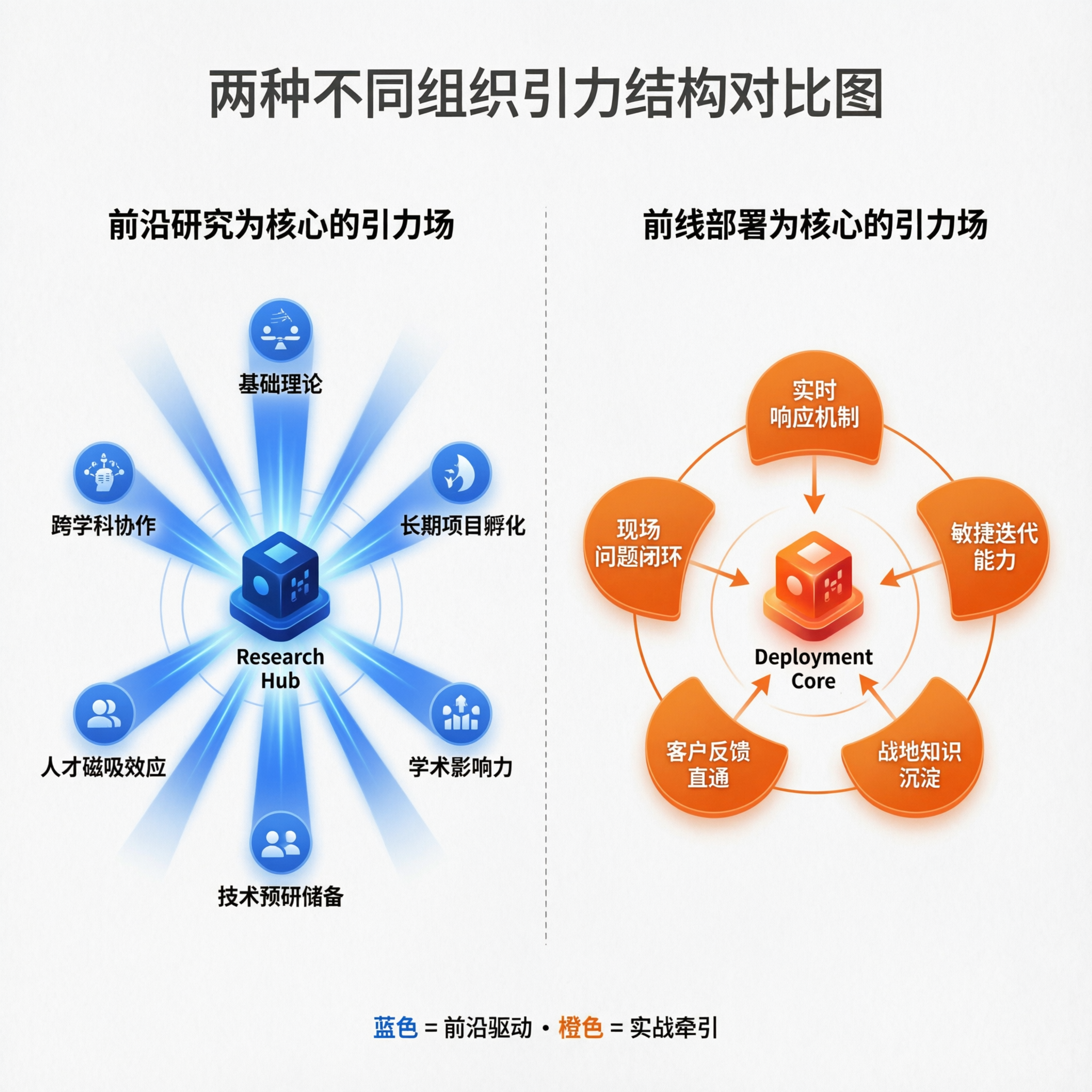 OpenAI与Palantir组织形态对比示意图,两种不同引力结构,信息图风格