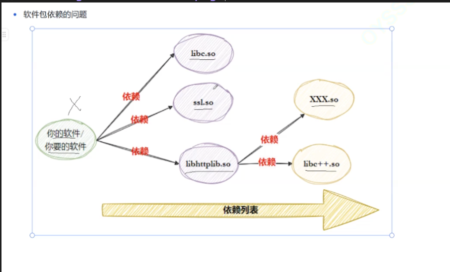 依赖解析