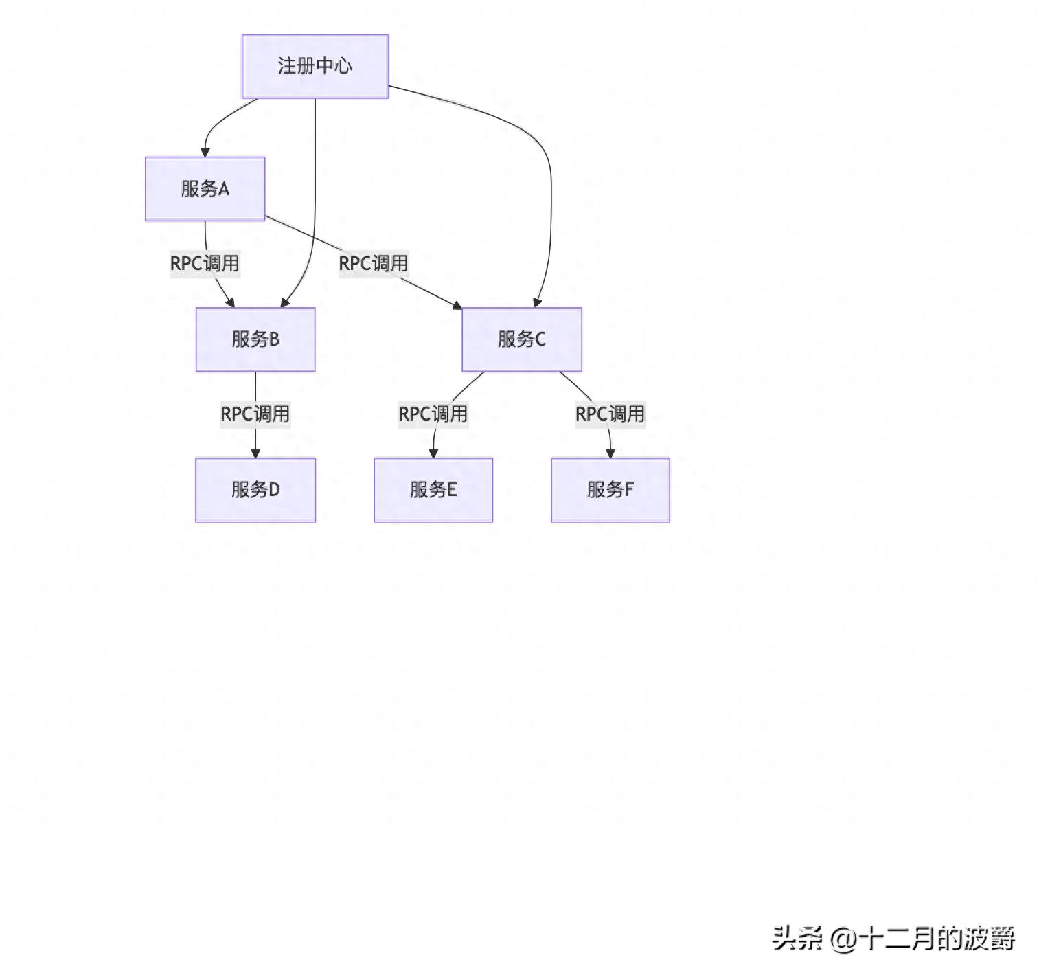 服务治理》RPC详解与实践-CSDN博客