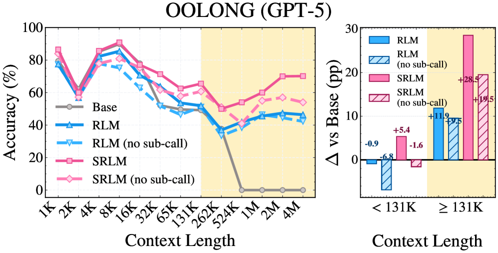 上下文长度对性能的影响
