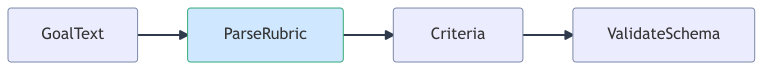 goal-rubric-syntax-flow