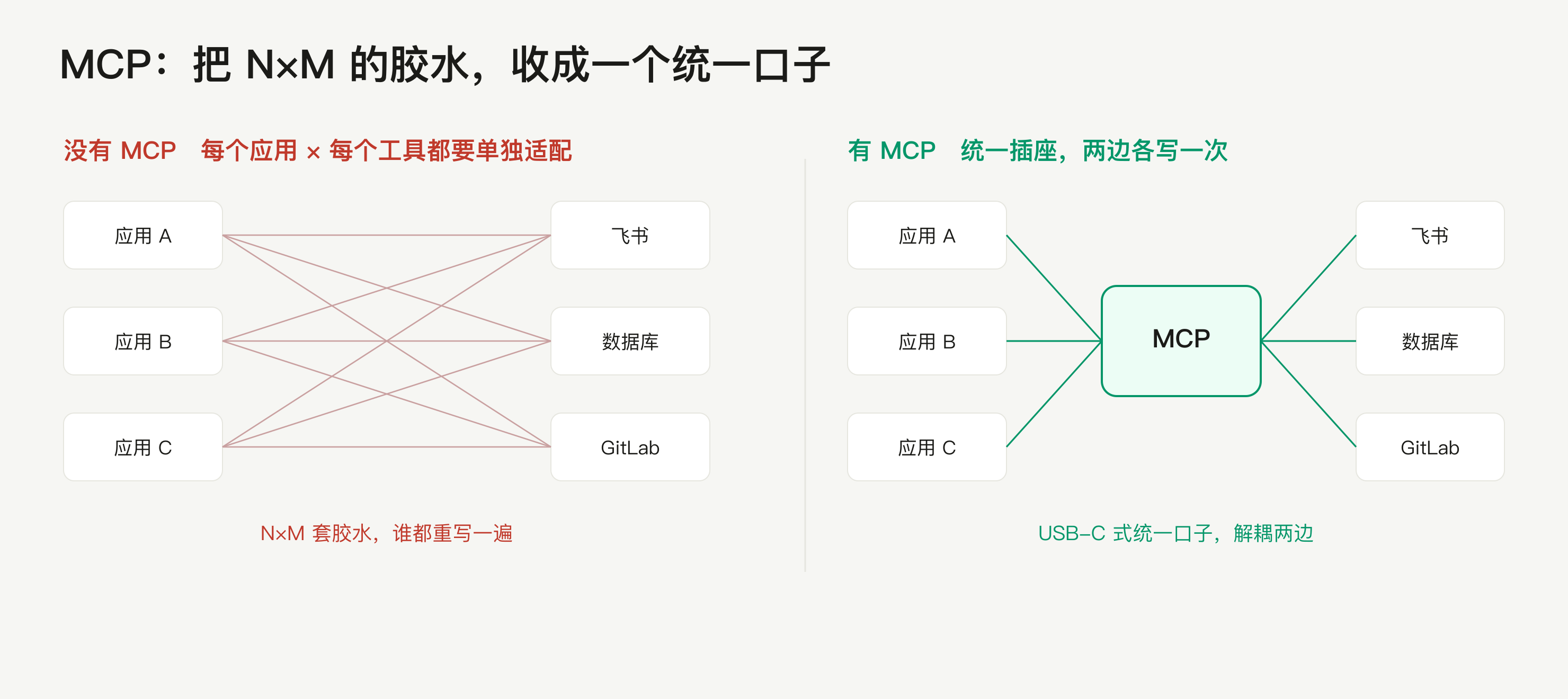 MCP：从 N×M 胶水到统一插座