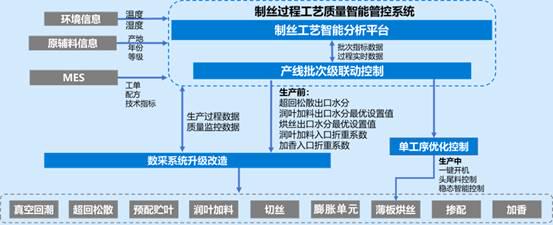 从 Wonderware 到 TDengine：大理卷烟厂的国产化转型之路 - TDengine Database 时序数据库