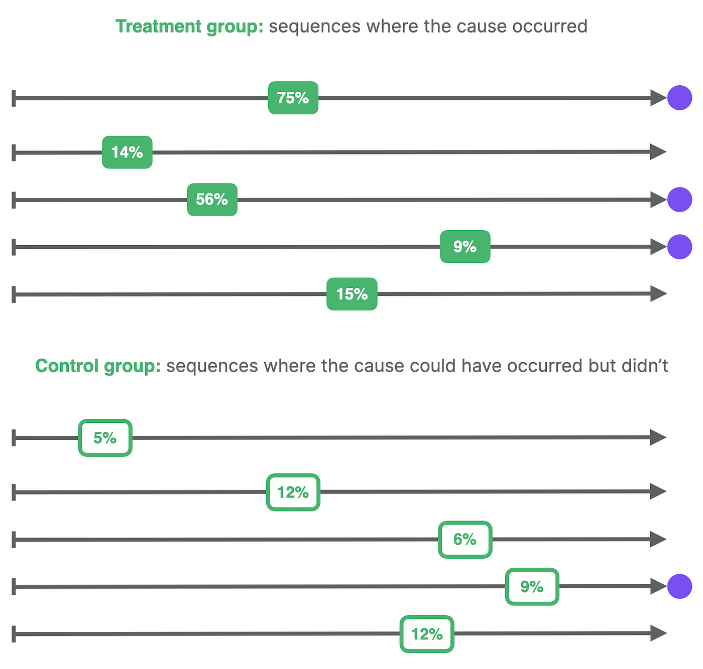 Adjusting for pre-event behaviors automatically 2