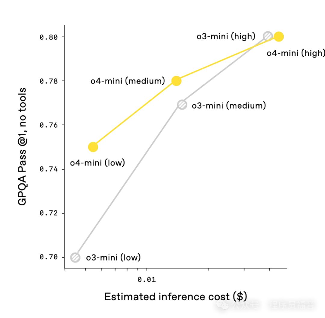 OpenAI o3-mini and o4-mini GPQA evals