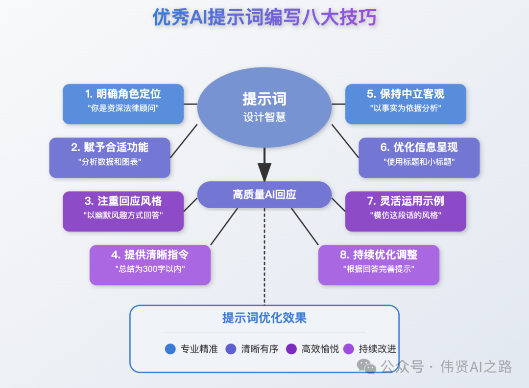 Grok 的“魔法”：8 个超实用的Prompt 编写技巧_grok prompt-CSDN博客