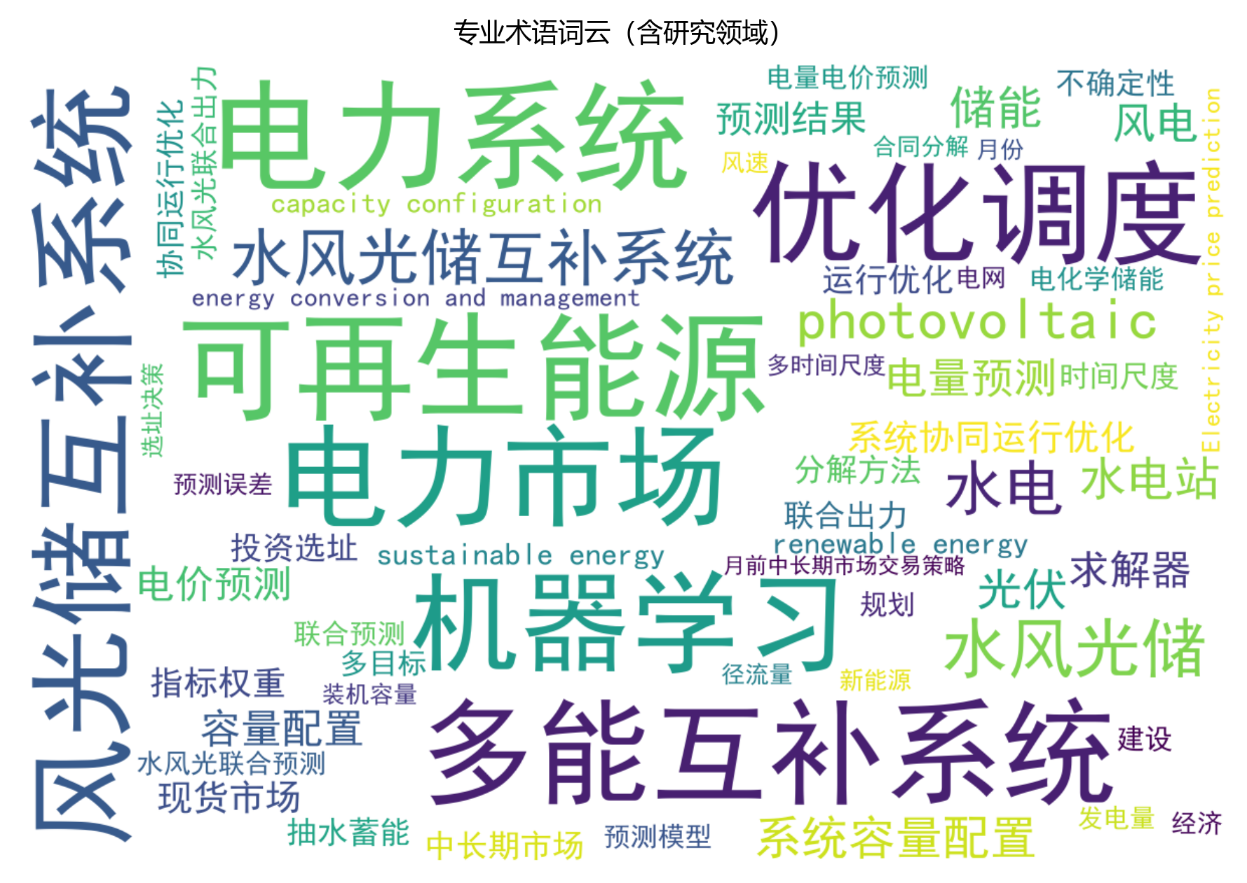 词云图