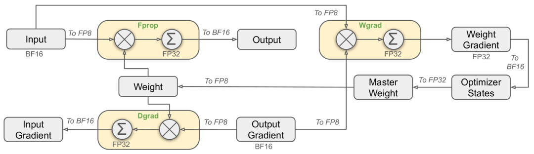 FP8训练框架局部方案（来源：DeepSeek）