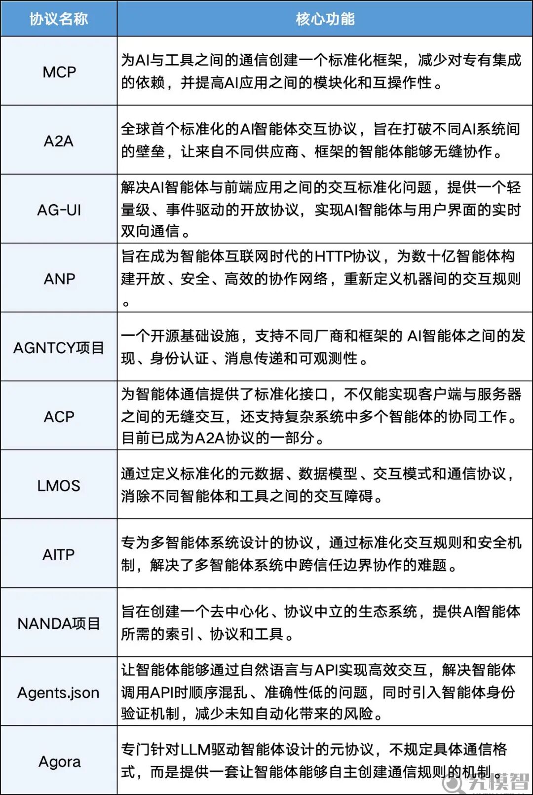 保姆级拆解！智能体网络协议全图谱：MCP/A2A/…全覆盖！从原理到实战一篇搞定，永久收藏！-CSDN博客