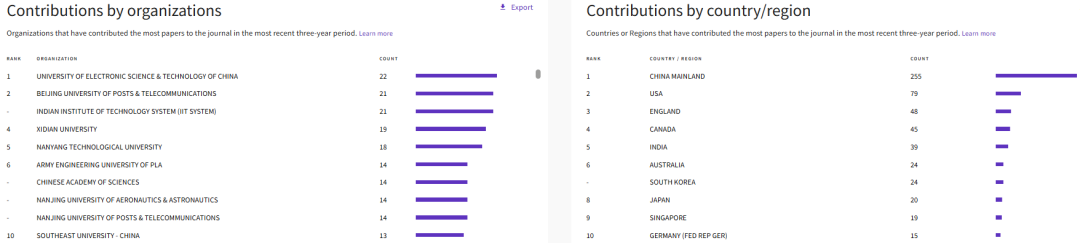 近三年发文量最多的组织和国家