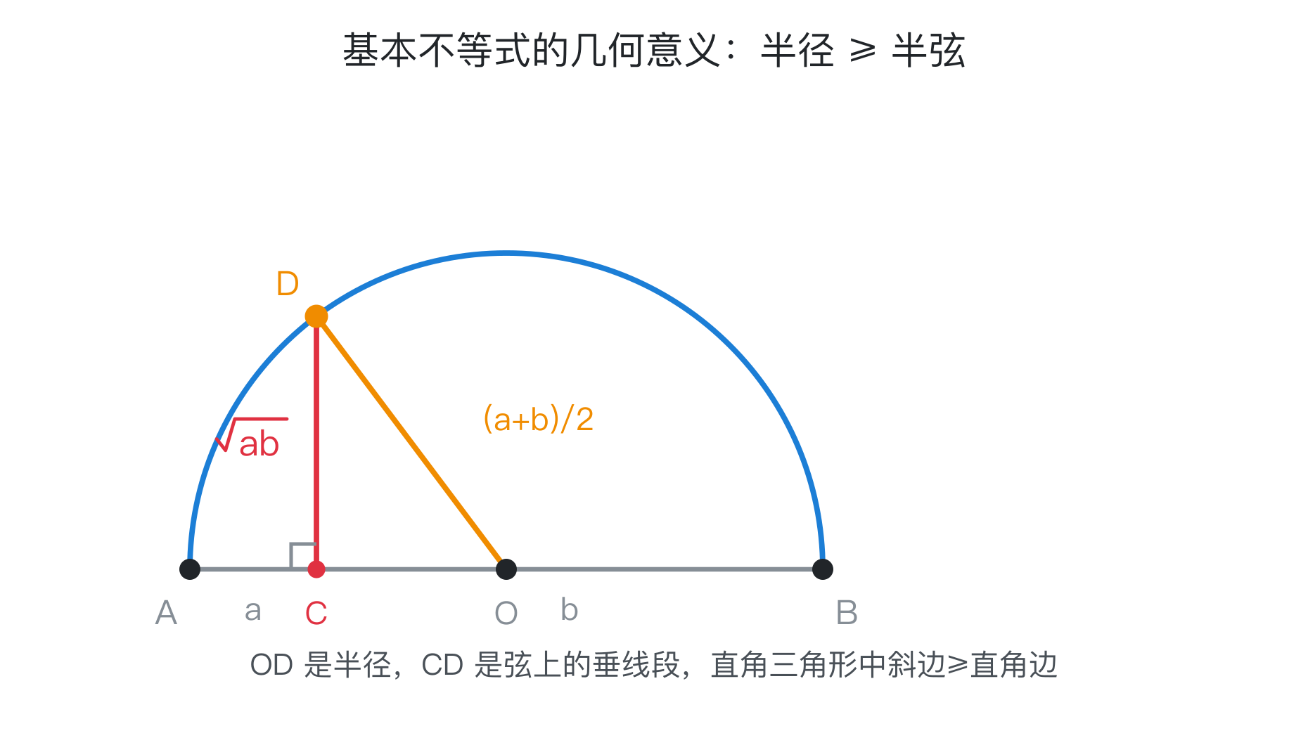 基本不等式的几何证明