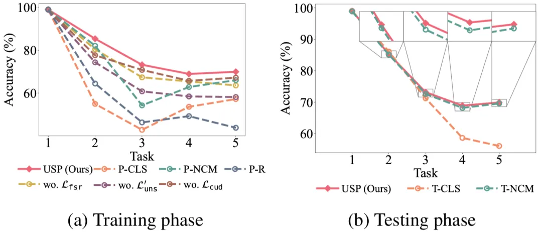 图4. USP 主要组件的消融实验(CIFAR-10-30)