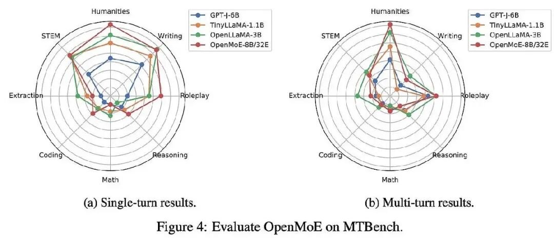 OpenMoE 模型在多轮聊天问题上的表现较差（来自 /[12/]）