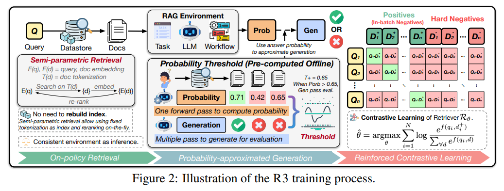 R3 Rag 港科大NIPS 2025新成果:R3框架让RAG检索器实现环境中自我进化_optimizing retrieval for rag via ...