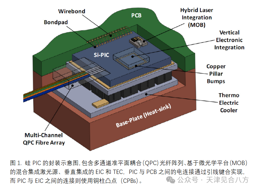 【封装技术】PIC光子集成封装-从样机到量产_pic 硅-CSDN博客