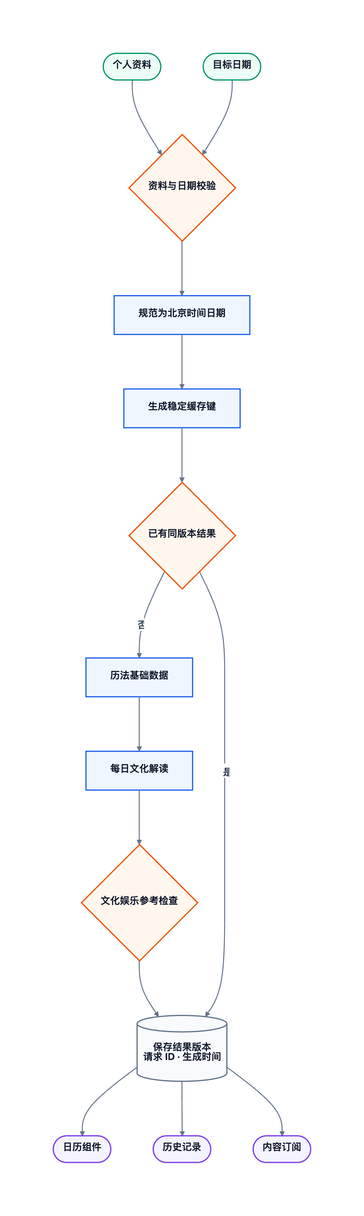 每日文化日历 Agent 流程图