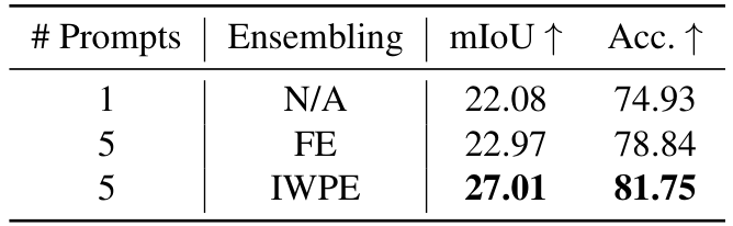 Table 4. Ablation of prompt-ensembling evaluated on semantic segmentation.