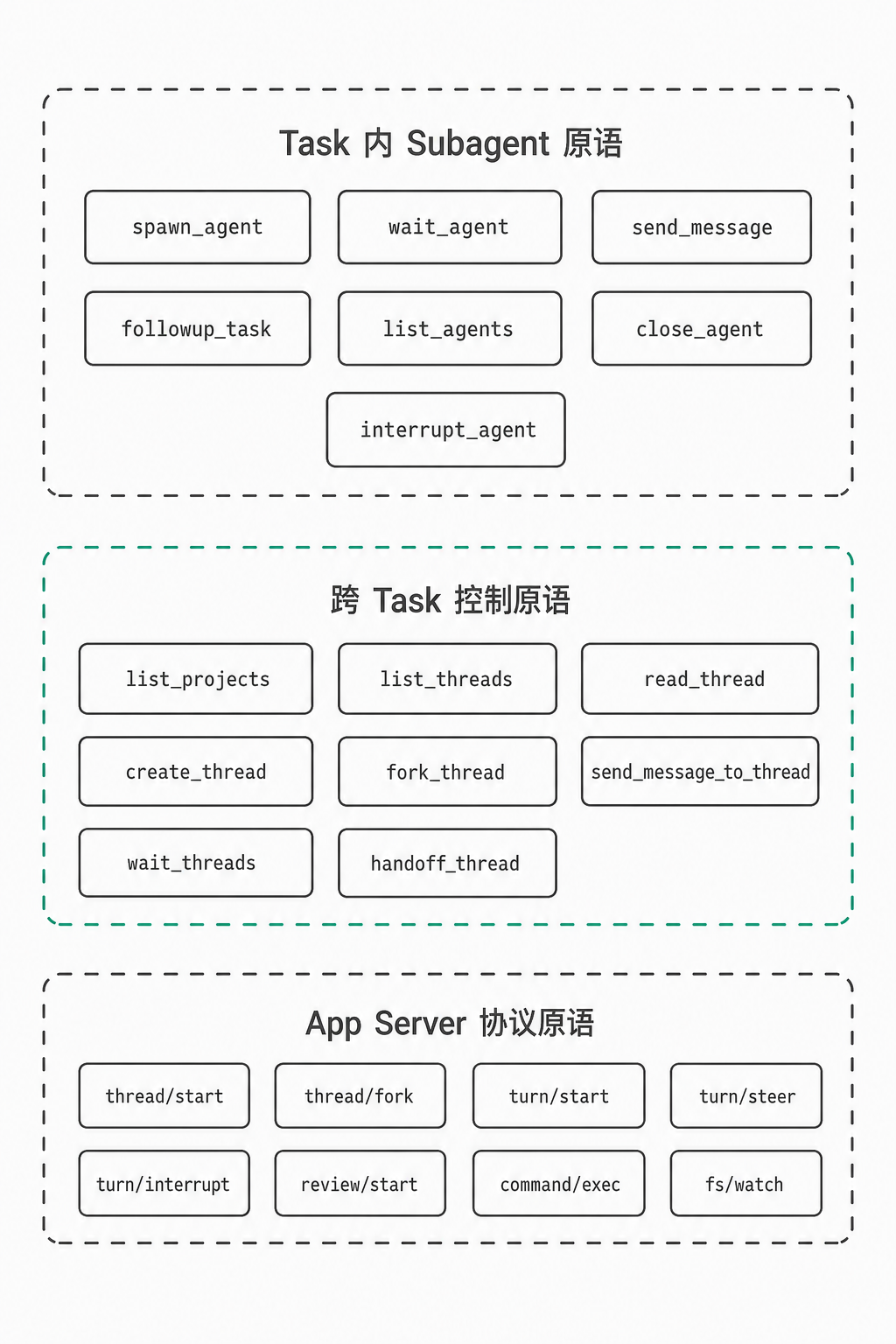 Codex 编排原语的三层结构：最上层是 Task 内 Subagent 原语七个，中间是跨 Task 控制原语，最下层是 App Server 协议原语，中下两层各列出代表性的几个