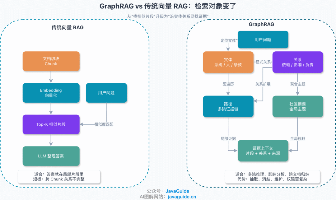 GraphRAG 和传统向量检索的本质区别