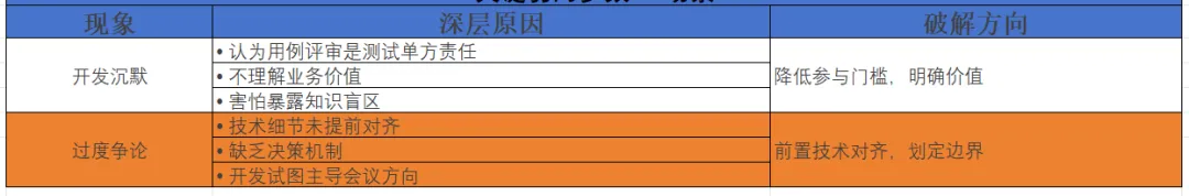 测试用例评审过程中出现两极分化如何处理？_测试用例
