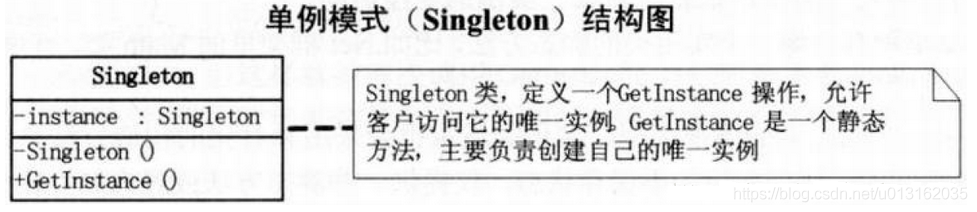 单例模式核心类图结构