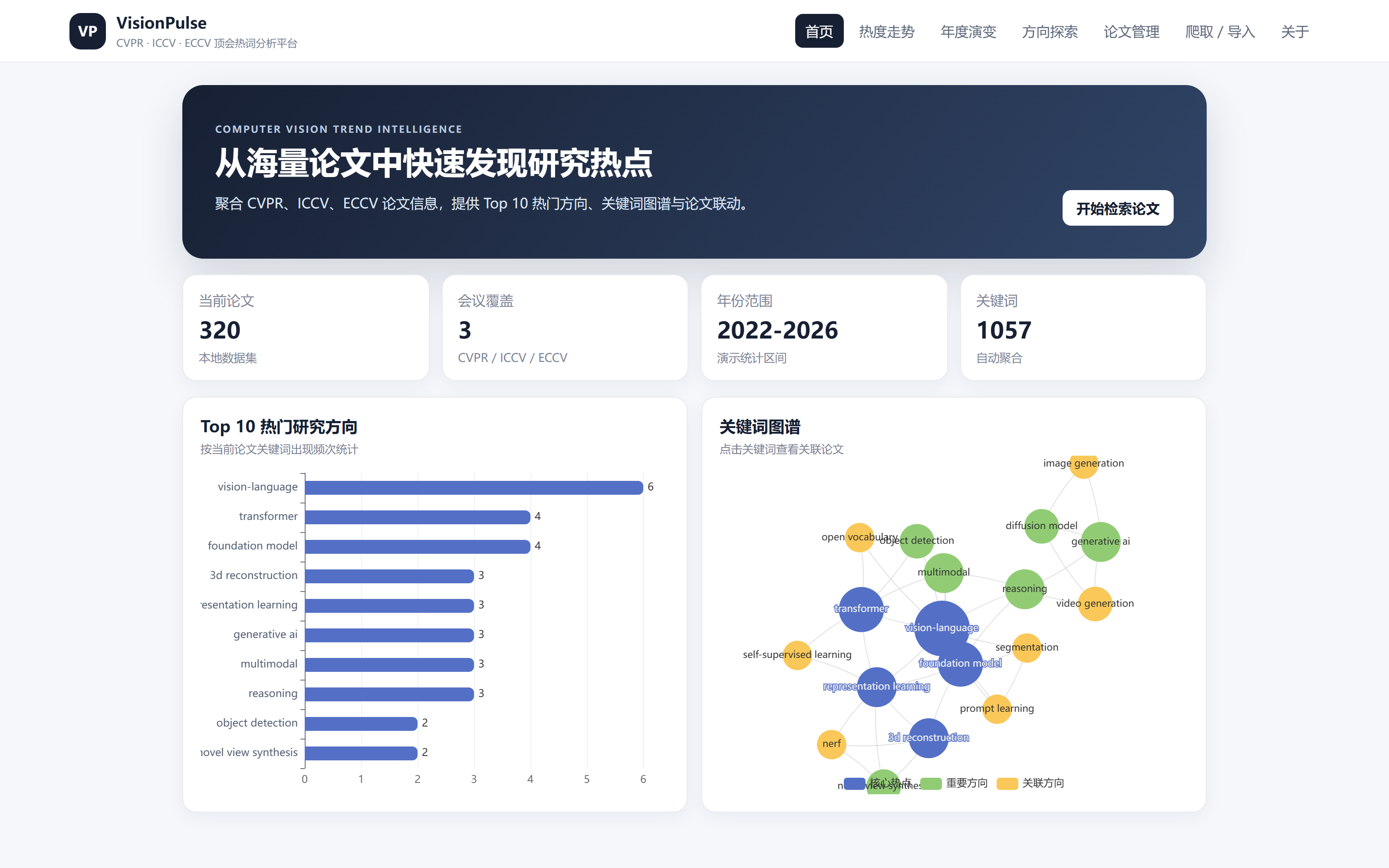 图 1 首页首屏：统计卡片（当前论文 320、会议覆盖 3 CVPR/ICCV/ECCV、年份范围、关键词数）与主导航
