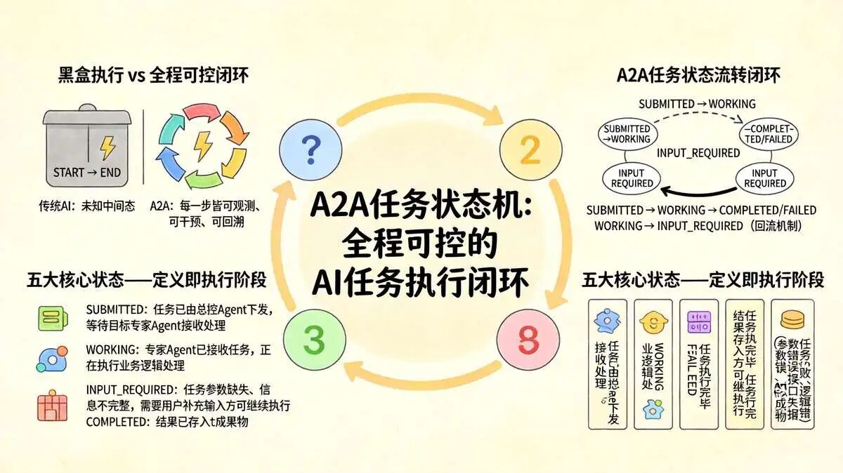 2.2 A2A 标准化任务状态机(核心核心)