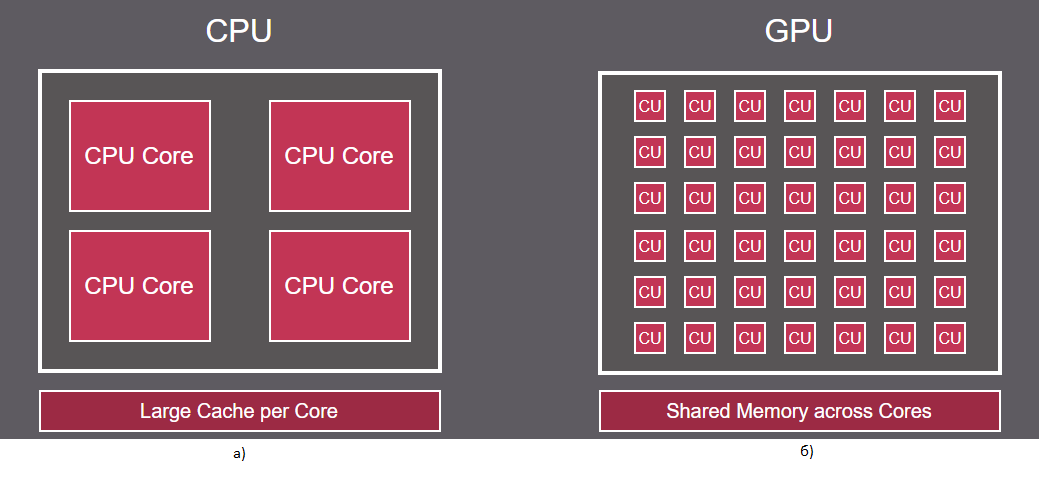图 1. CPU 和 GPU 处理器架构